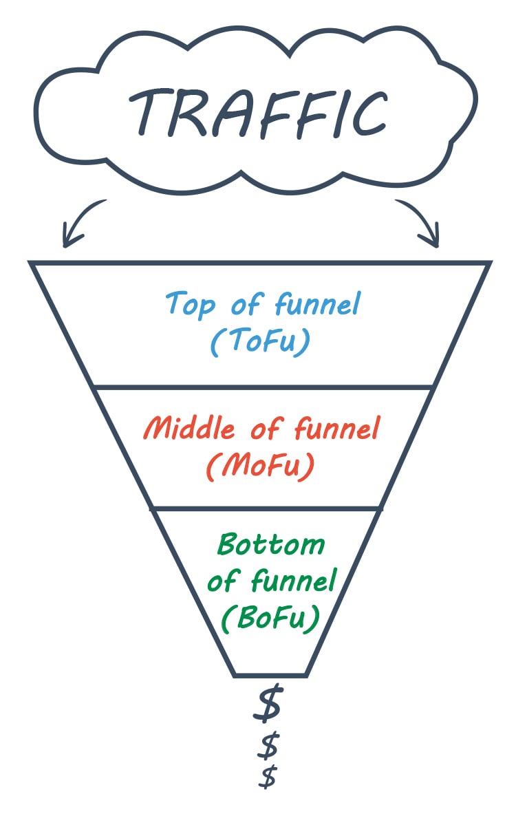 What Is a Sales Funnel diagram. 