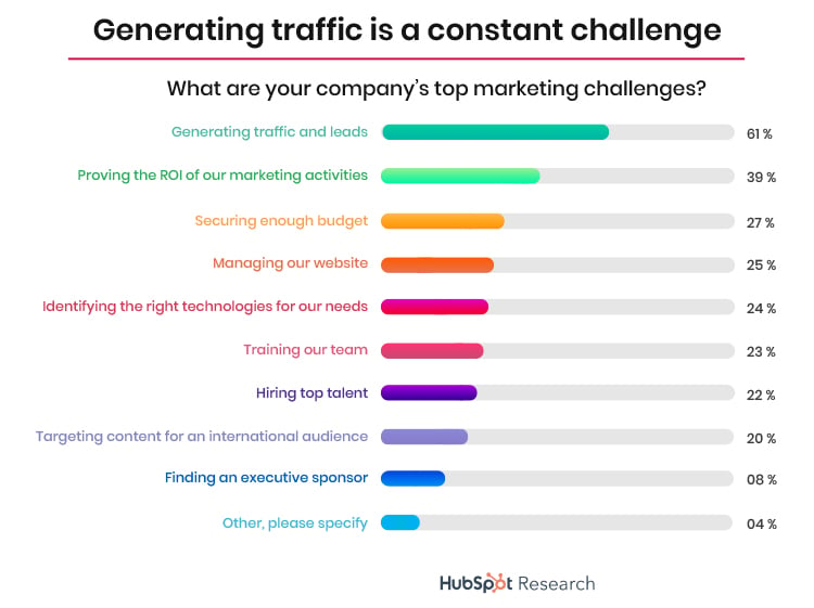 Generating traffic is a constant challenge, statistic precentages. 