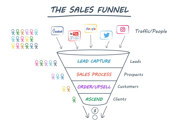 Remove Navigation, The Sales Funnel graphic. 
