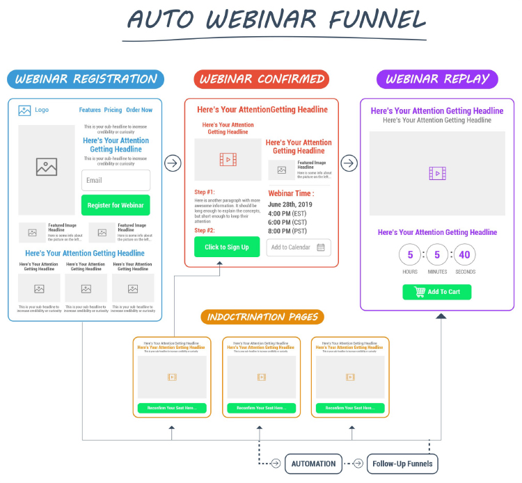 The Webinar Funnel, Auto Webinar Funnel diagram.