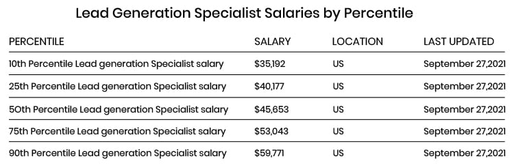 Salary, top 10% of lead generation specialists earnings list. 