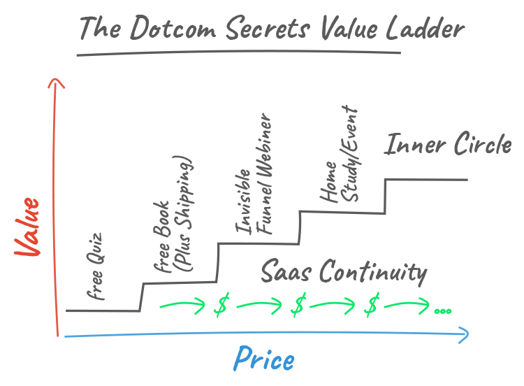 The Dotcom Secrets, Value Ladder. 