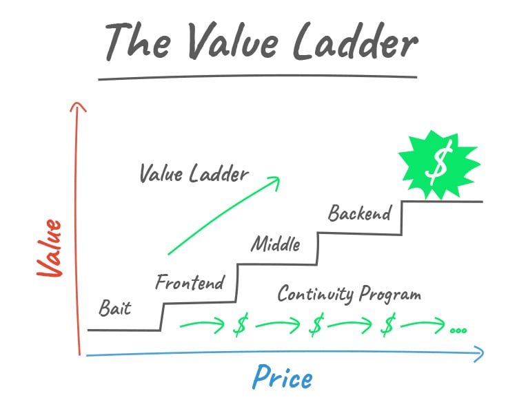 The Value Ladder Sales Funnel, diagram.