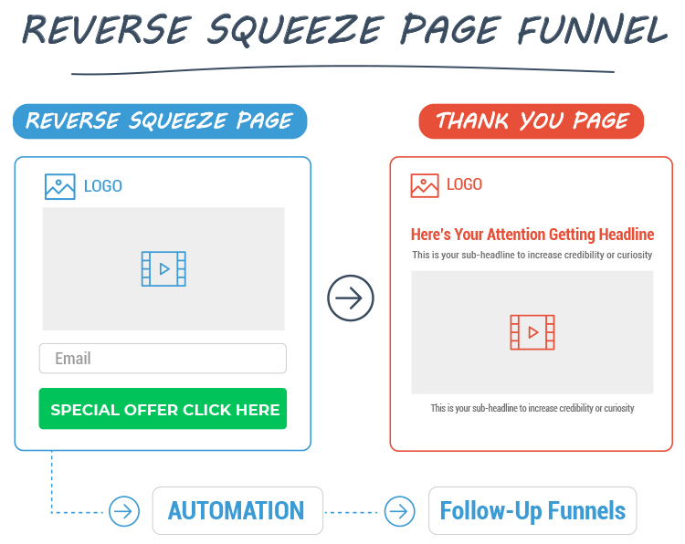 Reverse Squeeze Page Funnel diagram. 
