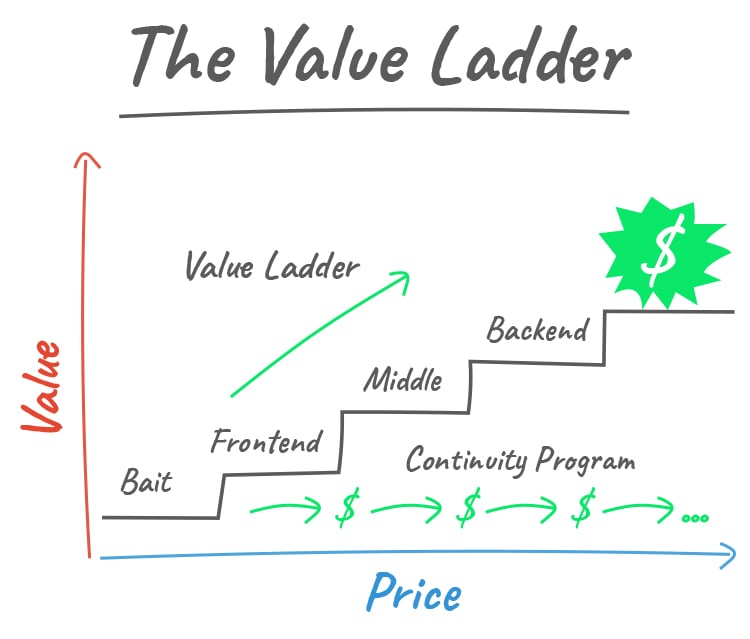 The Value Ladder diagram. 