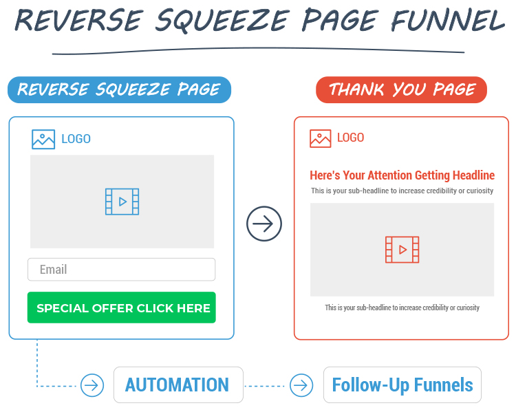 Reverse squeeze page funnel diagram.