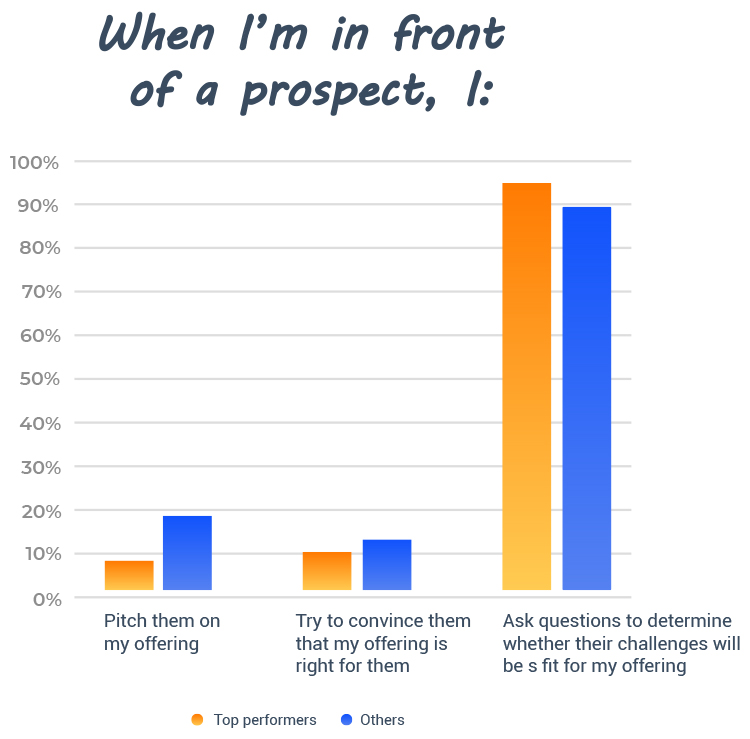 Ask Questions & Listen, When I'm in from of a prospect chart.