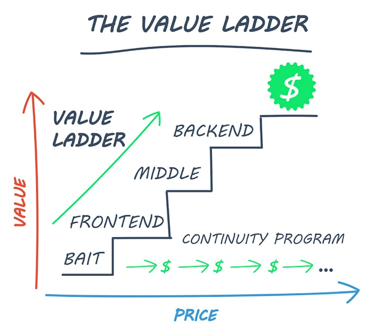 How To Generate Leads Profitably, The Value Ladder Graphic.