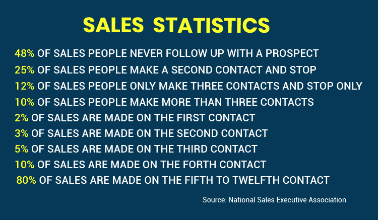 Follow Up, Seles Statistics percentage of follow up contact list.