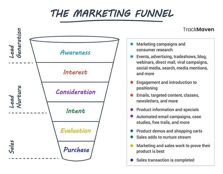 Understanding The Sales Funnel, The Marketing Funnel graphic. 