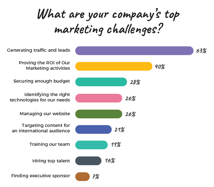 What are your company's top marketing challenges, graphic. 