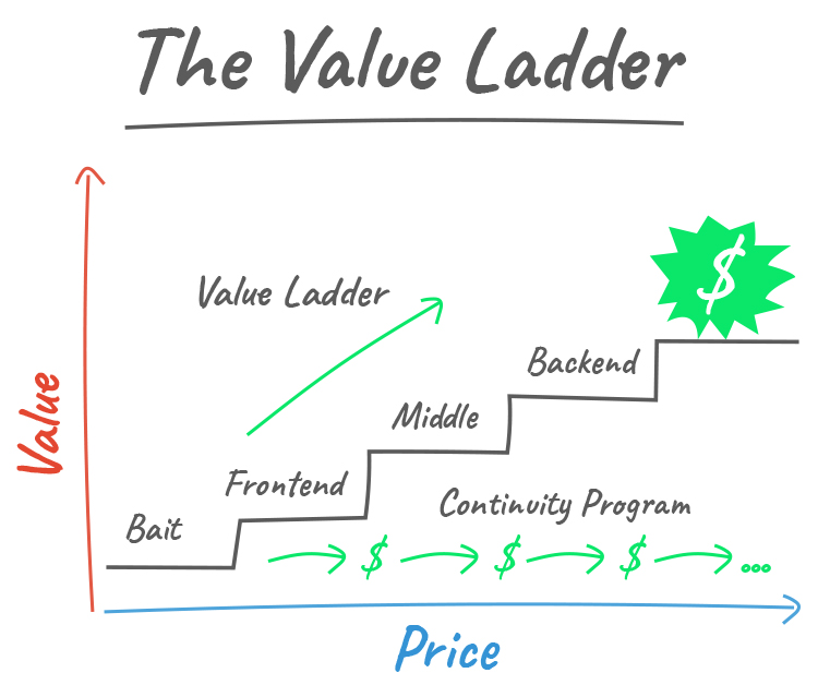 What Is a Lead Generation Funnel, The Value Ladder graphic. 
