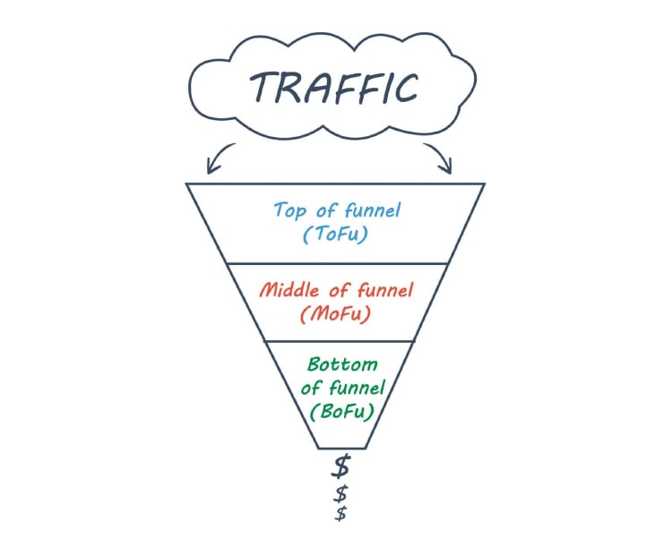 What Is a Sales Funnel, Traffic sales funnel graphic. 