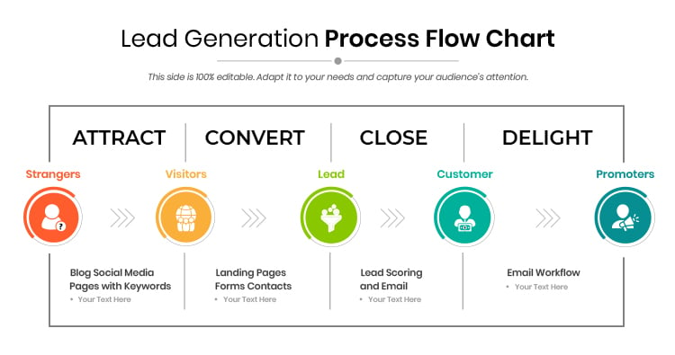 The Classic Lead Generation Process Flow Chart diagram. 