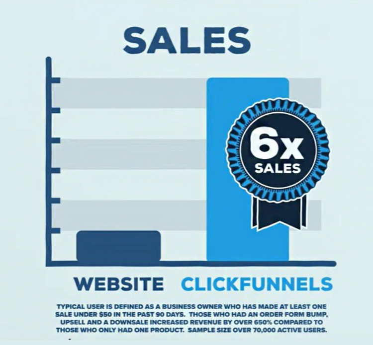 Ditch Your Website Altogether (For Real!) 6x Sales graphic. 