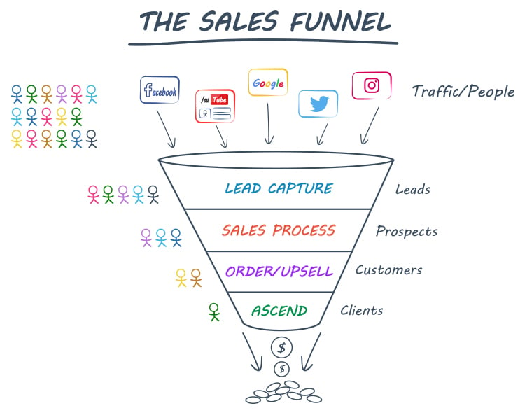 The Sales Funnel graphic. 