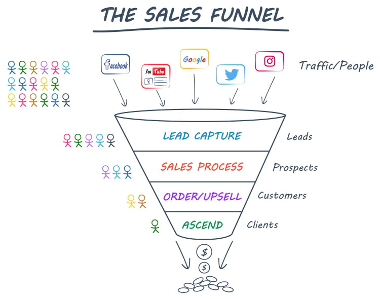 Understanding The Sales Funnel, The Sales Funnel graphic. 