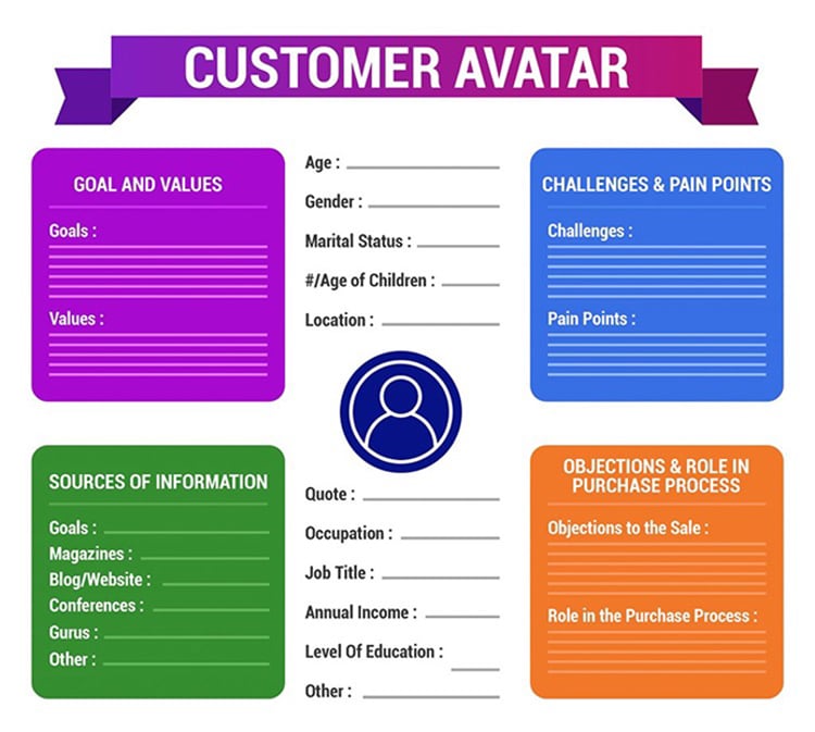 Identify Your Dream Customer, Customer Avatar form. 