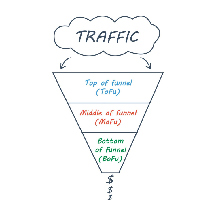 What Is a Sales Funnel, Traffic graphic. 
