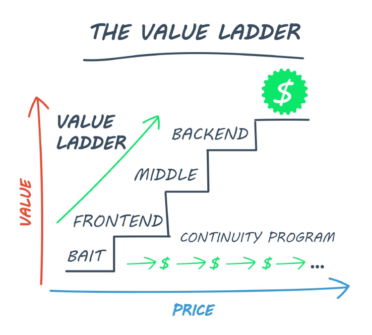 What Is the Value Ladder Sales Funnel, The Value Ladder graphic
