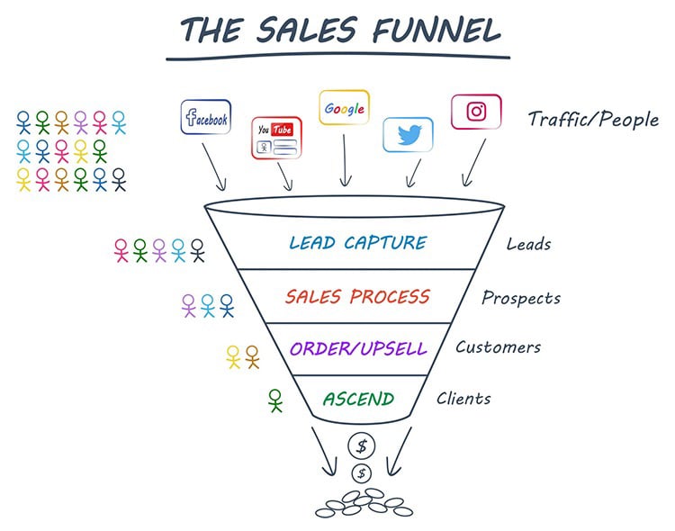 Create Your Follow-Up Plan, The Sales Funnel graphic. 