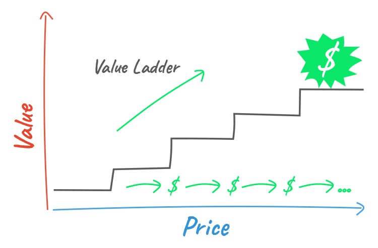 What is a Value Ladder? The Value Ladder graphic. 