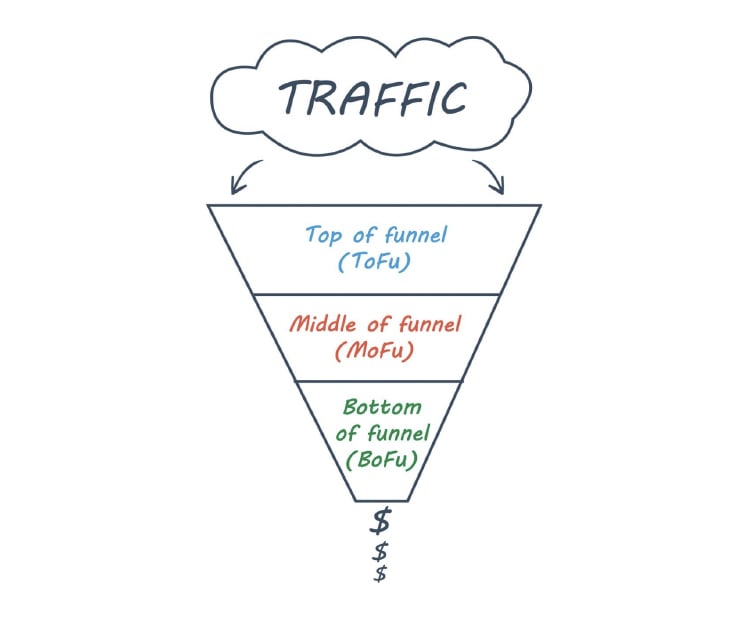 What Is a Sales Funnel? Traffic Sales Funnel graphic. 