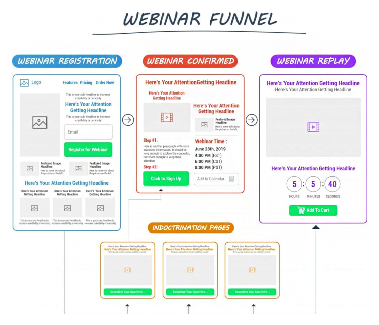 Build a Sales Funnel. Webinar Funnel diagram. 