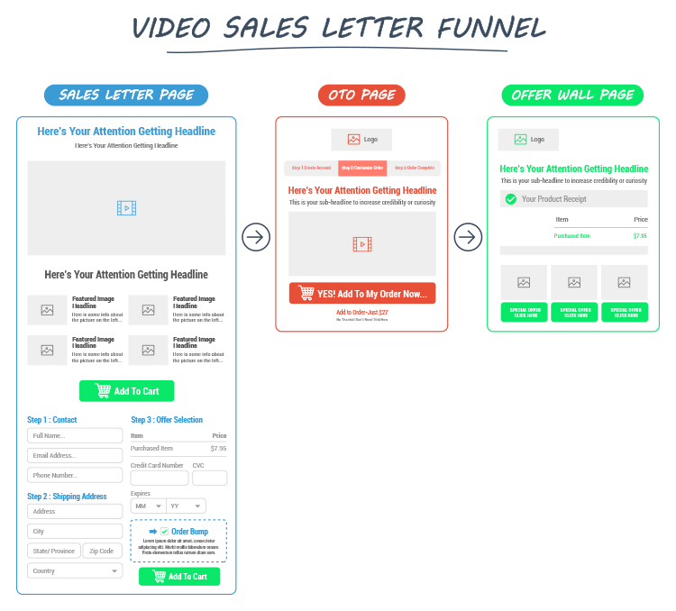 Choose a Type of Sales Funnel, Video Sales Letter Funnel diagram. 