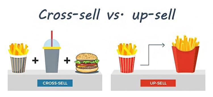 Add Cross-Sells, Upsells and Downsells to Each Offer graphic. 