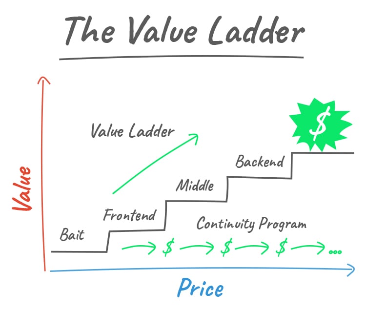 What Is the Value Ladder Sales Funnel graphic. 