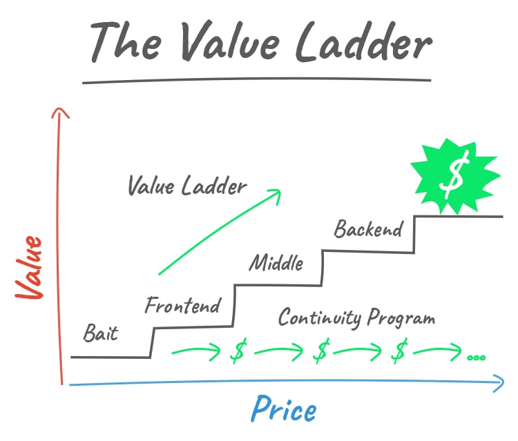 Understand the Value Ladder Sales Funnel, The Value Ladder graphic. 