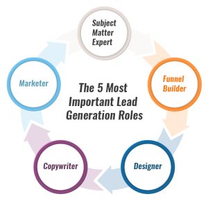 Lead Generation Roles – All The Moving Parts Explained