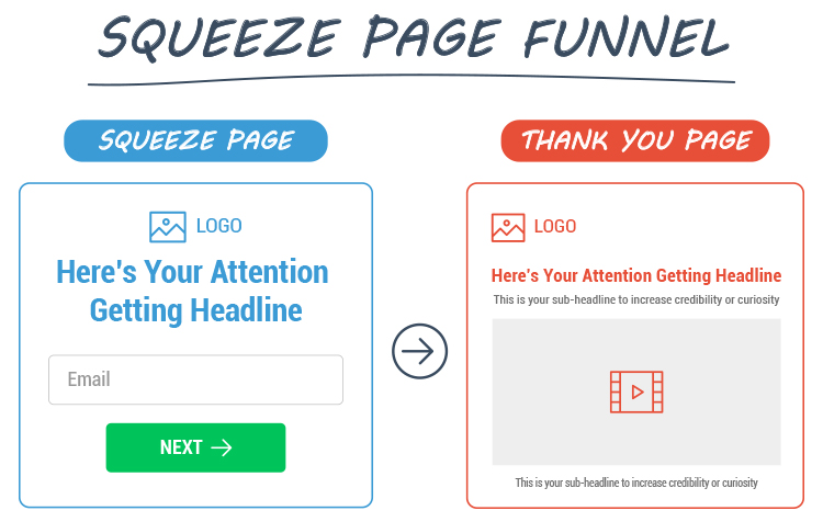 Start With a Sales Funnel, squeeze page funnel diagram. 