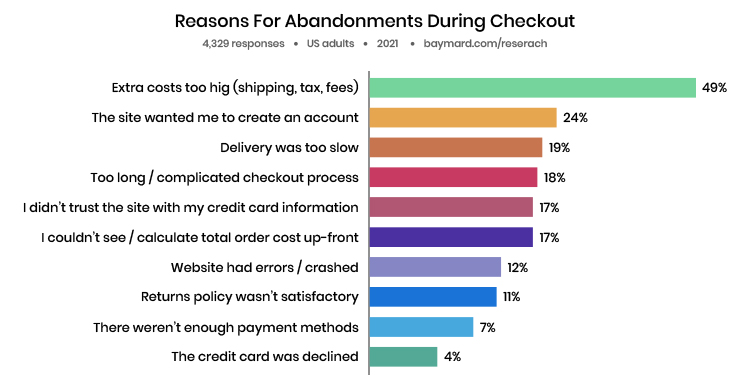 Do You REALLY Need a Sales Funnel, reasons for abandonments during checkout chart. 