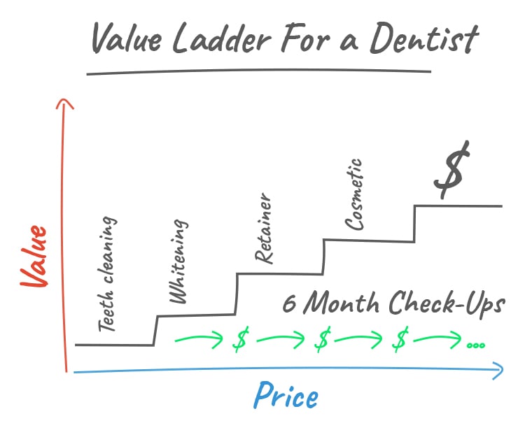 What is a Value Ladder? Value Ladder For a Dentist graphic. 