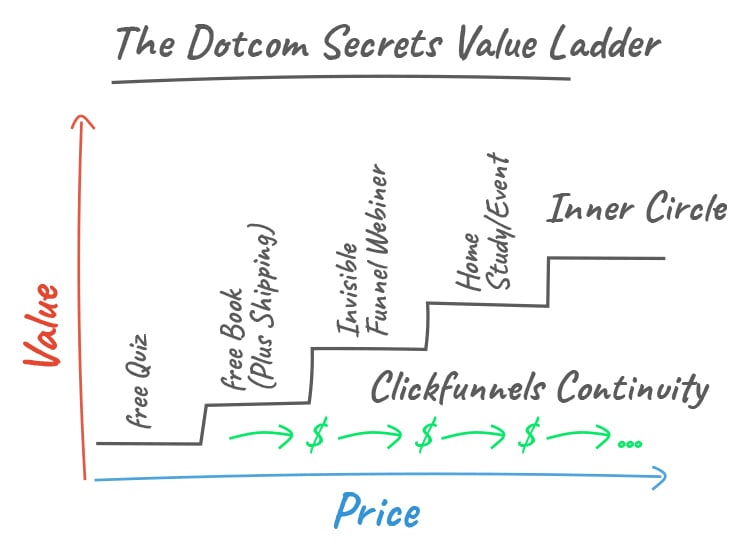 Micro & Macro Value Ladders. The Dotcom Secrets Value Ladder graphic.