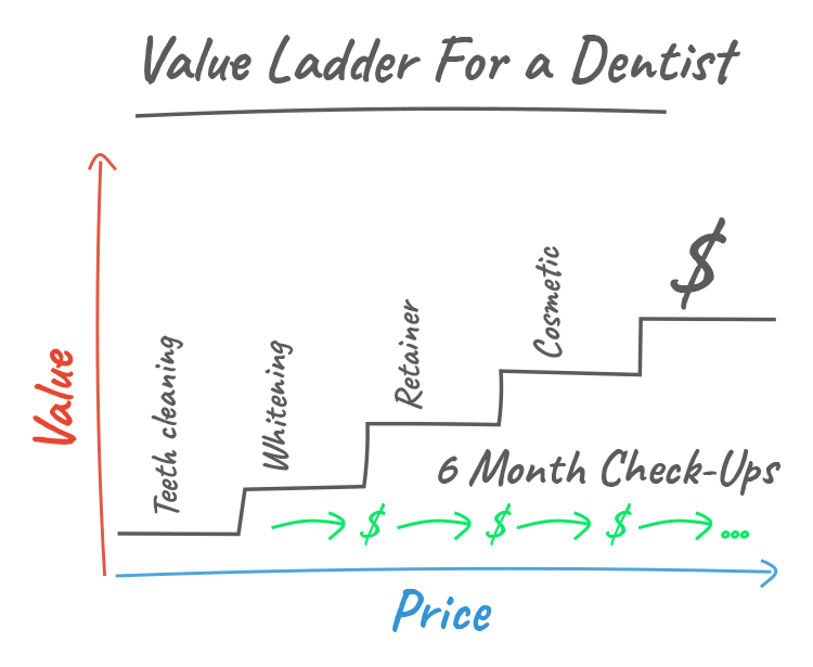 Value ladder for a dentist graphic. 
