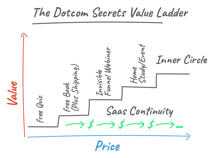 The Dotcom Secrets Value Ladder graphic. 