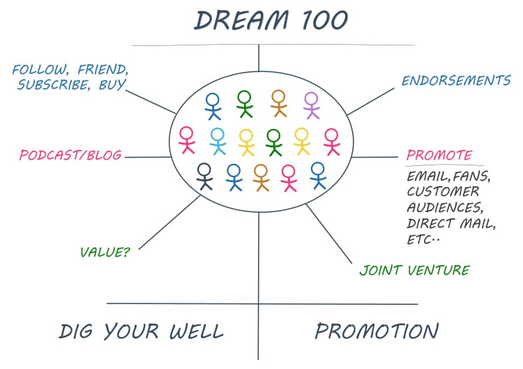 What is the Dream 100?