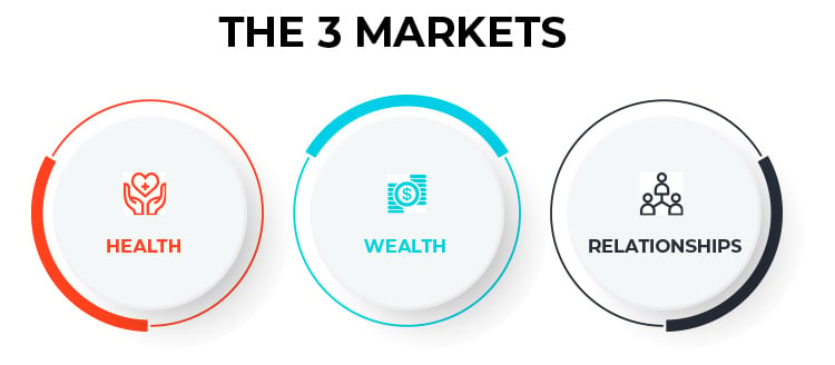 Identify Your Dream Customer. The 3 Markets graphic. 