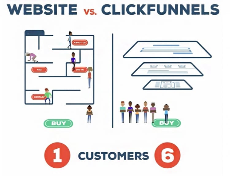 Why Having a Website Is Not Enough, Website vs. Clickfunnels. 