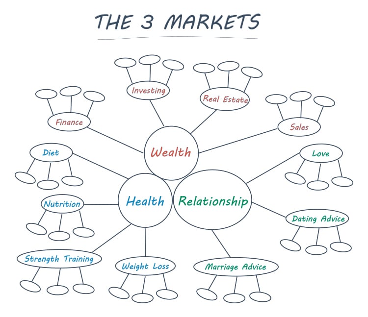 Identify Your Dream Customer. The 3 Markets diagram. 