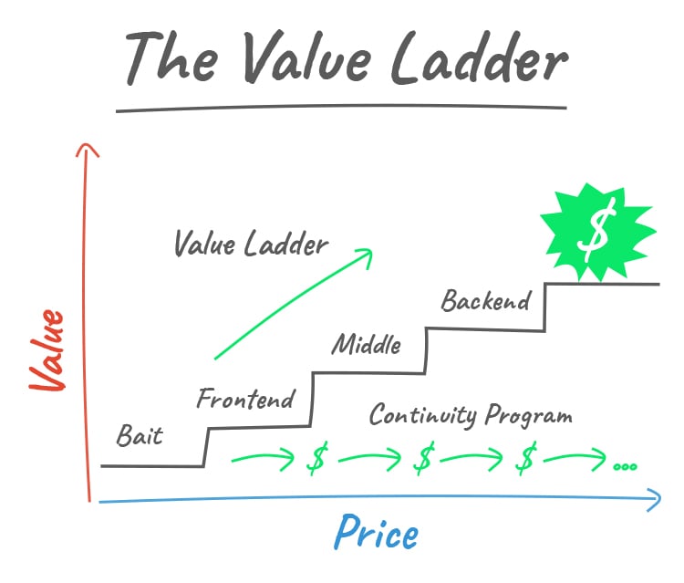 What Is the Value Ladder Sales Funnel, graphic. 