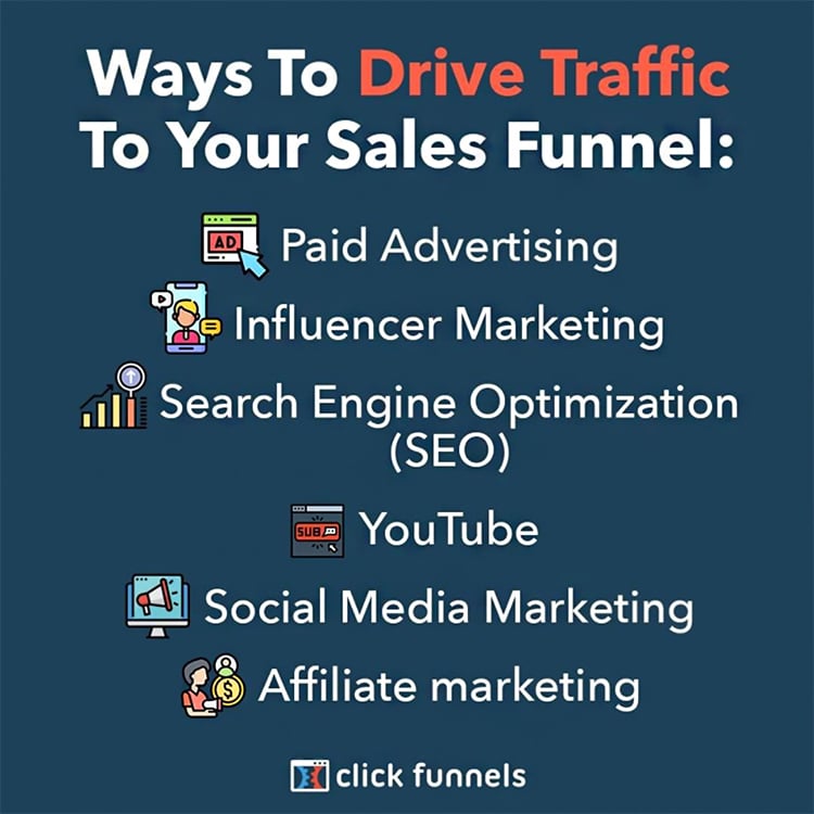 Why You Need to Build Traffic-Generating Assets, ways to drive traffic to your sales funnel graphic. 