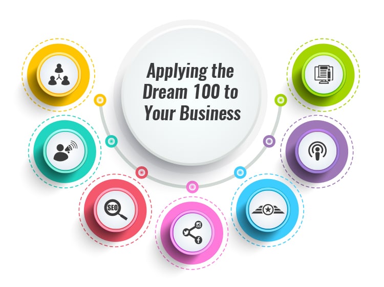 Applying the Dream 100 to Your Business graphic. 