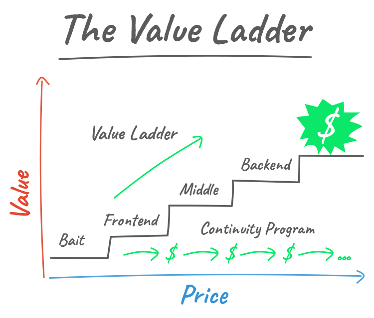 Understand Your Value Ladder, the value ladder graphic. 