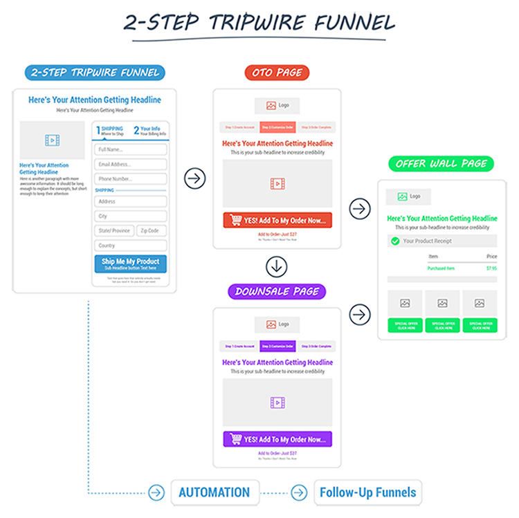 Tripwires, tripwire funnel diagram. 