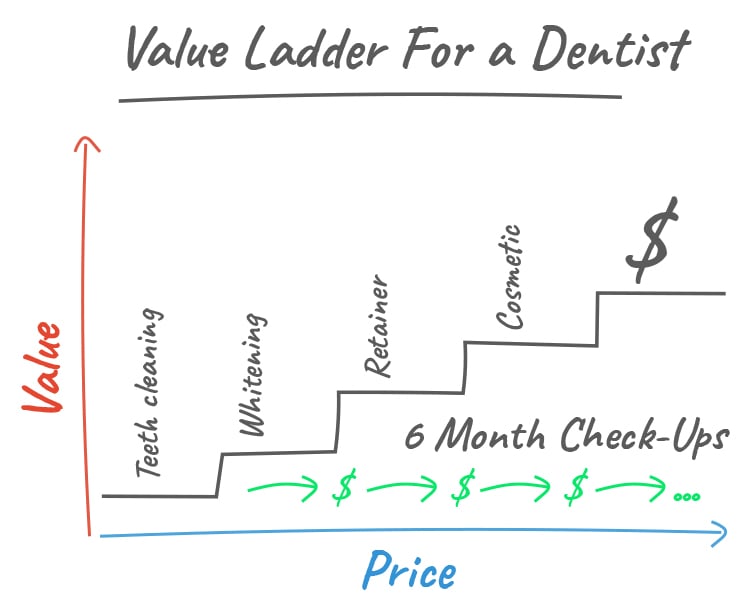 Understand Your Value Ladder, value ladder for a dentist. 