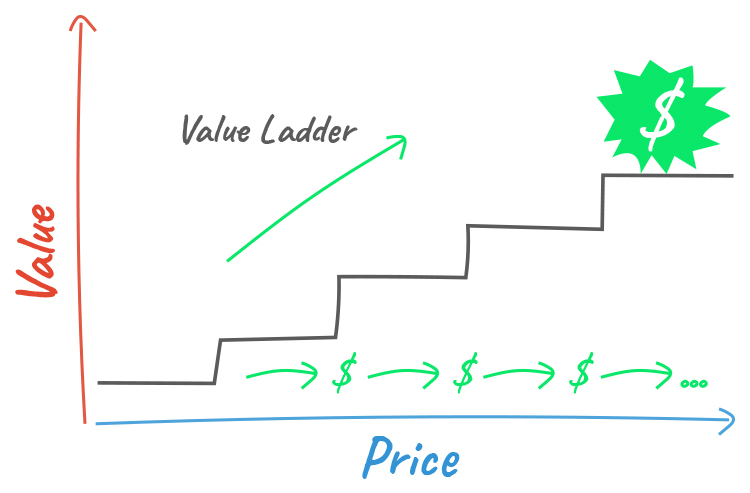 Make Sense of Your Value Ladder graphic. 
